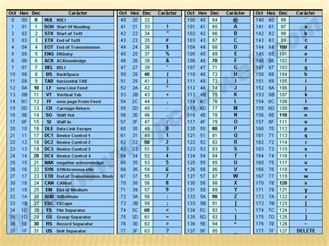 Código Ascii Informática