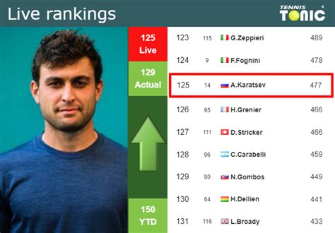 Live Rankings Karatsev Betters His Position Prior To Facing Altmaier