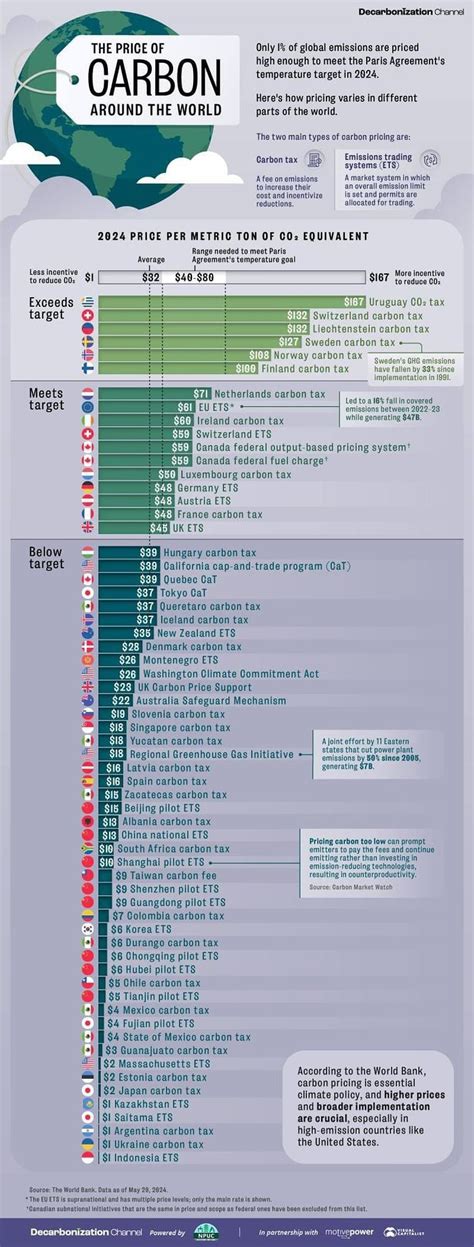 Laser Talk Carbon Pricing Around The World July Citizens