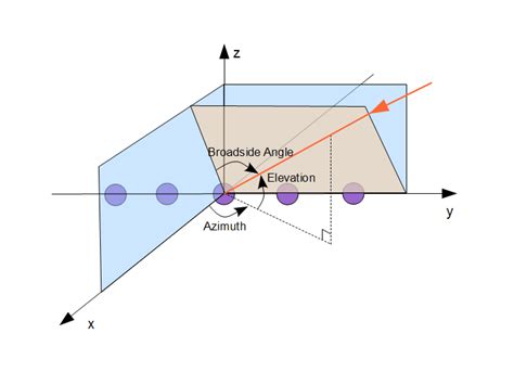 Direction Of Arrival Estimation With Beamscan Mvdr And Music