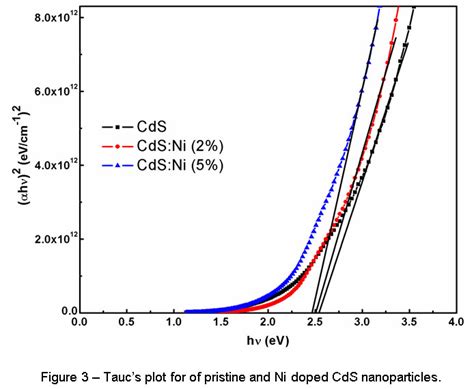 Effect Of Nickel Doping On Optical Properties Of Cds Nanoparticles