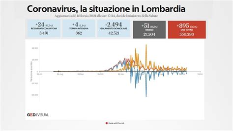 Coronavirus Il Bollettino Di Oggi 9 Febbraio In Lombardia 55 Morti E