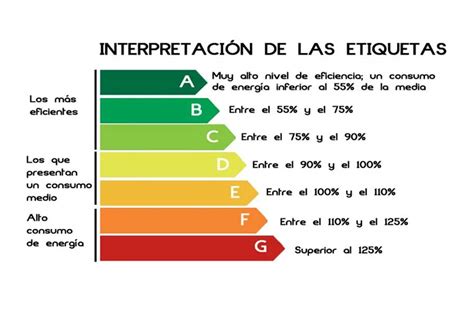 Cómo Elegir Electrodomésticos Eficientes Energéticamente Ahorra En Tu Energía