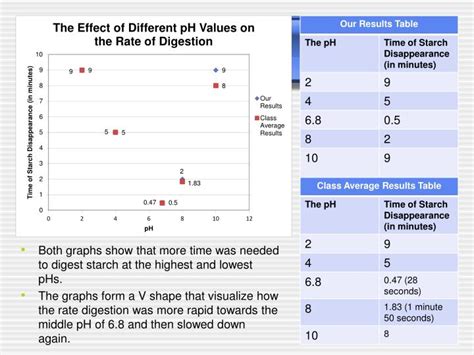 Ppt The Effect Of Amylase Concentration And Ph Levels On Time Of