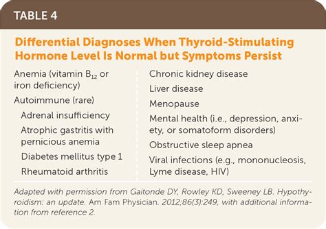 Hypothyroidism Diagnosis And Treatment Aafp