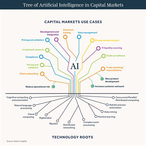 Top Use Cases For Ai In Capital Markets Datos Insights