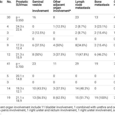 Clinical And Imaging Characteristics In Patients With Prostate Cancer