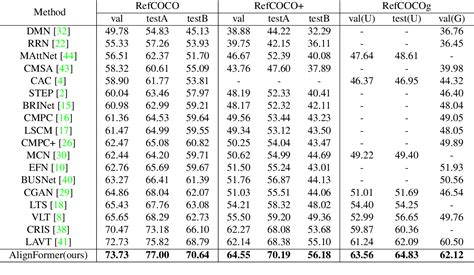 Table 1 From Learning Aligned Cross Modal Representations For Referring