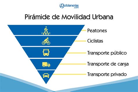 Pirámide De Movilidad Urbana 2025 Este Es El Orden