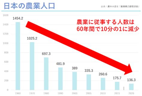 日本の農業の課題と食料自給率への解決策に「アグリテック」が描く未来と事例