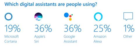 Microsoft Releases Voice Assistant Usage Report, Finds Apple Siri And ...