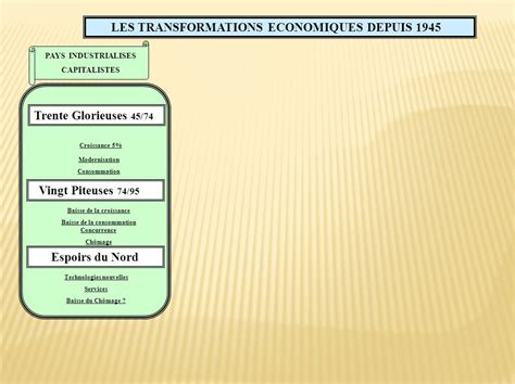 Les transformation de la société dans les pays industrialisés depuis 1945