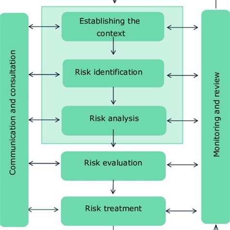 Risk Management Process Based On The Iso 31000 Framework With The Download Scientific Diagram