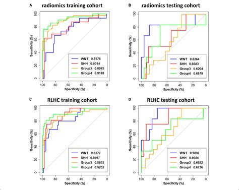 Receiver Operating Characteristic Roc Curves Of The Radiomics Model