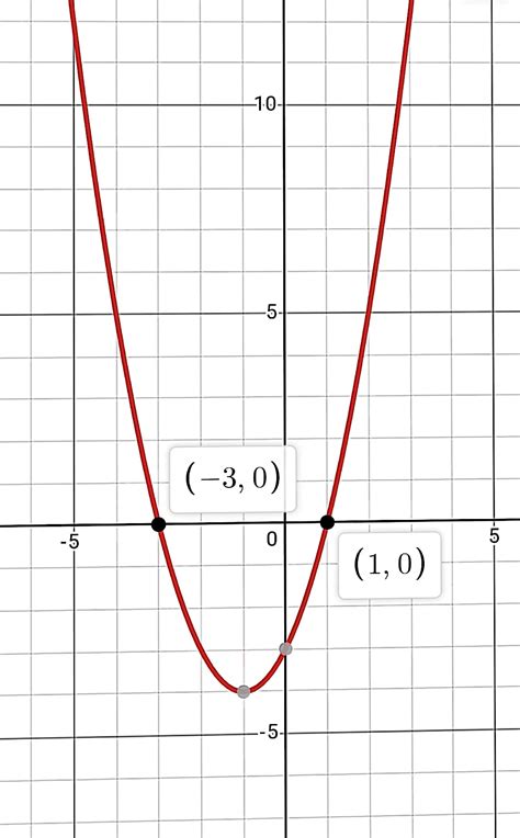 [solved] Use The Following Graph To Solve X 2 2x 3 0 Y X Course Hero