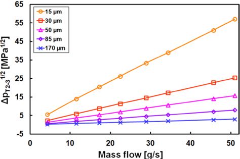 Pressure Drop Vs Mass Flow For Different Lifts Download Scientific