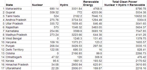 How clean is India's grid? - PluginIndia Electric Vehicles