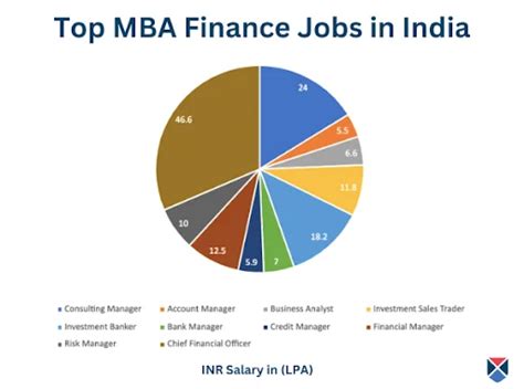 Mba Finance Salary Scope Jobs In India 2024