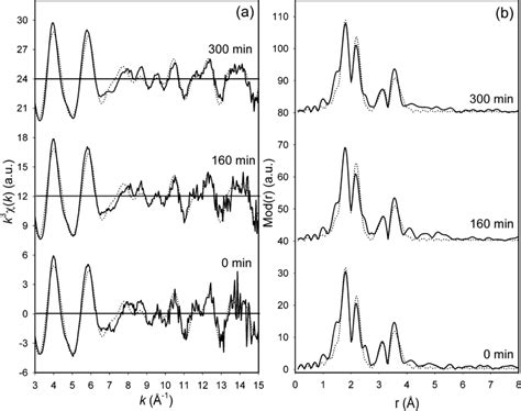 Experimental Solid Line And Calculated Dotted Line A Exafs