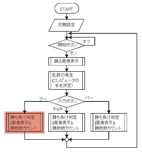 図3 全体の処理の流れ