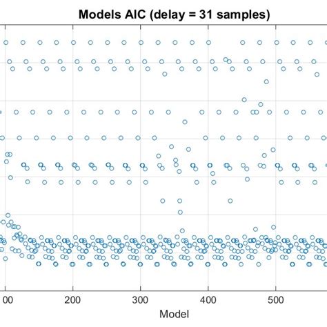 Akaike Information Criterion Aic Evaluation For All 625 Initial Download Scientific Diagram