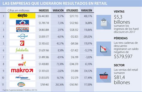 Las Ventas De D1 Ara Y Justo Bueno Son 6 5 Del Retail