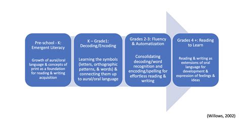 Using The Road To Reading Infographic” To Guide Assessment Of And