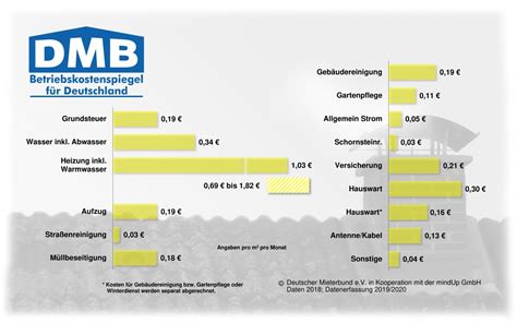 Neuer Betriebskostenspiegel für Deutschland Deutscher Mieterbund