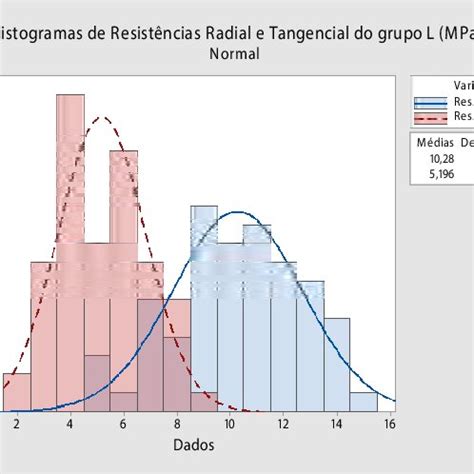 Gráfico de intervalo de resistências nas direções radial e tangencial