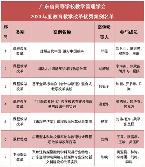 喜报：我校获评2023年度教育教学优秀案例及优秀组织单位 广东金融学院