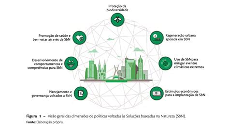 Visão Geral Das Dimensões De Políticas Voltadas às Soluções Baseadas Na