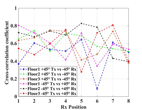 Polarization Correlation Coefficient Of Significant Mpc Sequence In