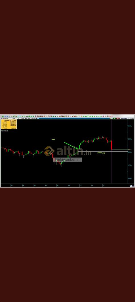 Endeks Son Durum Gap 5005 Yorumlu Grafik