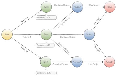 Sentiment Analysis On Twitter Data Using Neo4j And Google Cloud