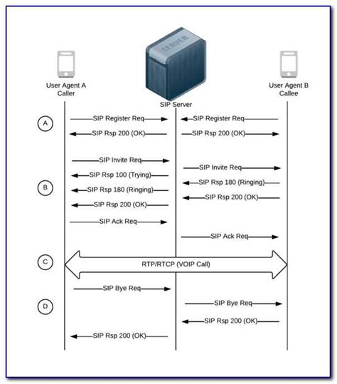 Understanding Avaya SIP Call Flow Diagram