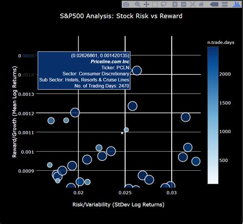 Quantitative Stock Analysis Tutorial Screening The Returns For Every Sandp500 Stock In Less Than