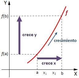 Función creciente