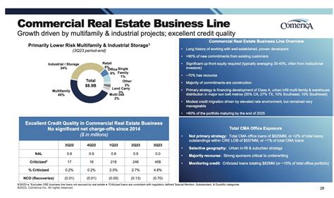 Comerica Is Fairly Priced Relative To Peers Nysecma Seeking Alpha