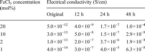 Effects Of Fecl Concentration And Doping Time On Electrical