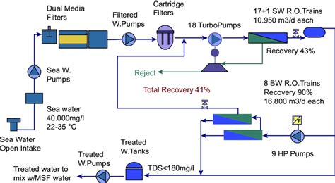 8 Schematic Of The Fujairah Seawater Desalination Plant Download