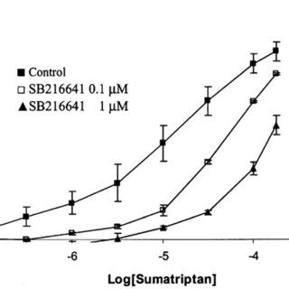 Effect Of 5 HT1B Receptor Antagonist SB216641 On Concentration Response