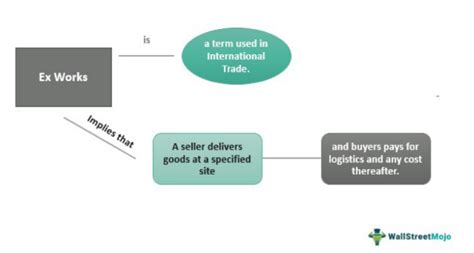 Ex Works Meaning Incoterms Examples Advantages Vs Fob