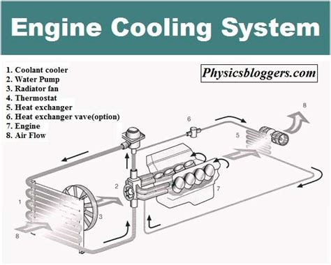 Engine cooling system - Physics Bloggers