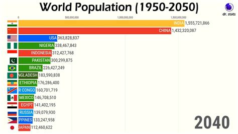 World Population Timeline Projections 1950 2050 YouTube