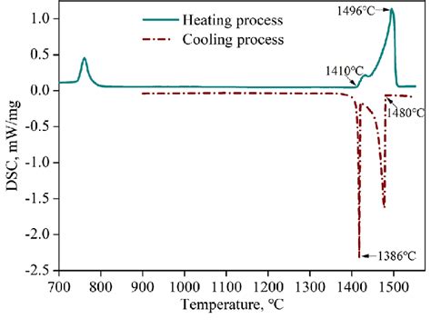 DSC Heating And Cooling Curves Of 49MnVS3 Steel At A Rate Of 10 C Min