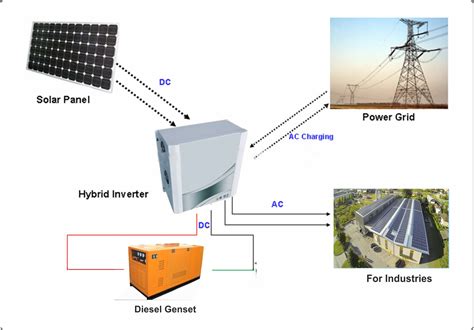 What Benefits Do Solar Wind Hybrid Systems Bring Along With Them