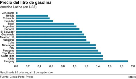 C Mo Subsidian La Gasolina Los Pa Ses De Am Rica Latina Y Por Qu Es Un Tema Tan Controvertido