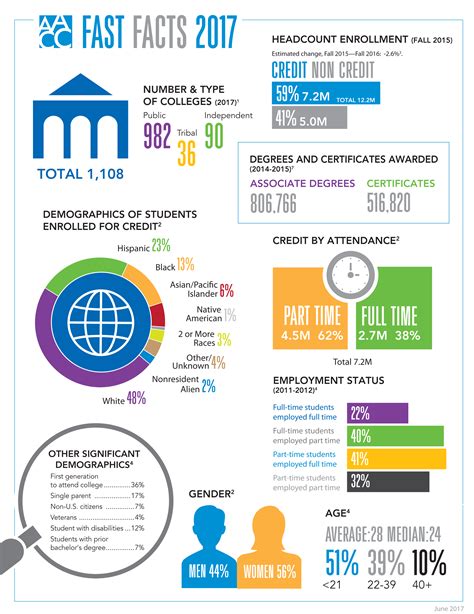 New From The American Association Of Community Colleges Fast Facts