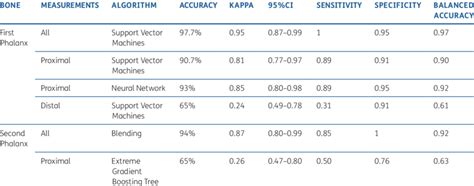 One Way Permanova To Test Statistically Significant Differences For