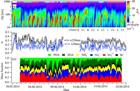 Time Series Of Particle Number Size Distribution A Hygroscopicity